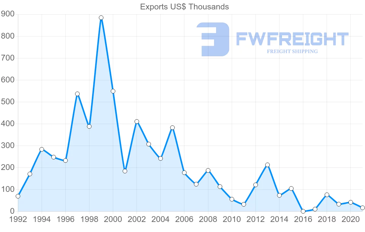 Shipping company from Lebanon to Serbia