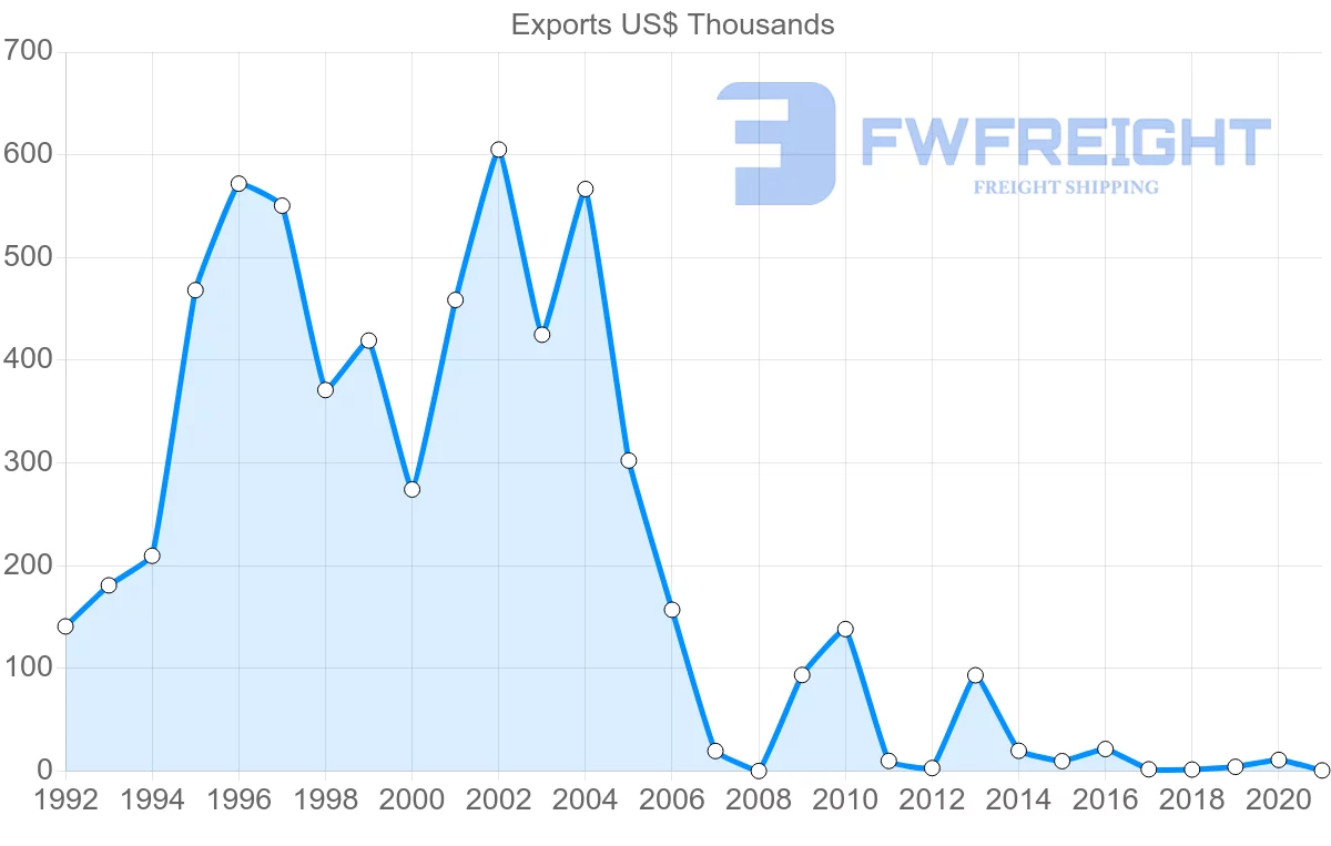 Shipping company from Lebanon to Seychelles