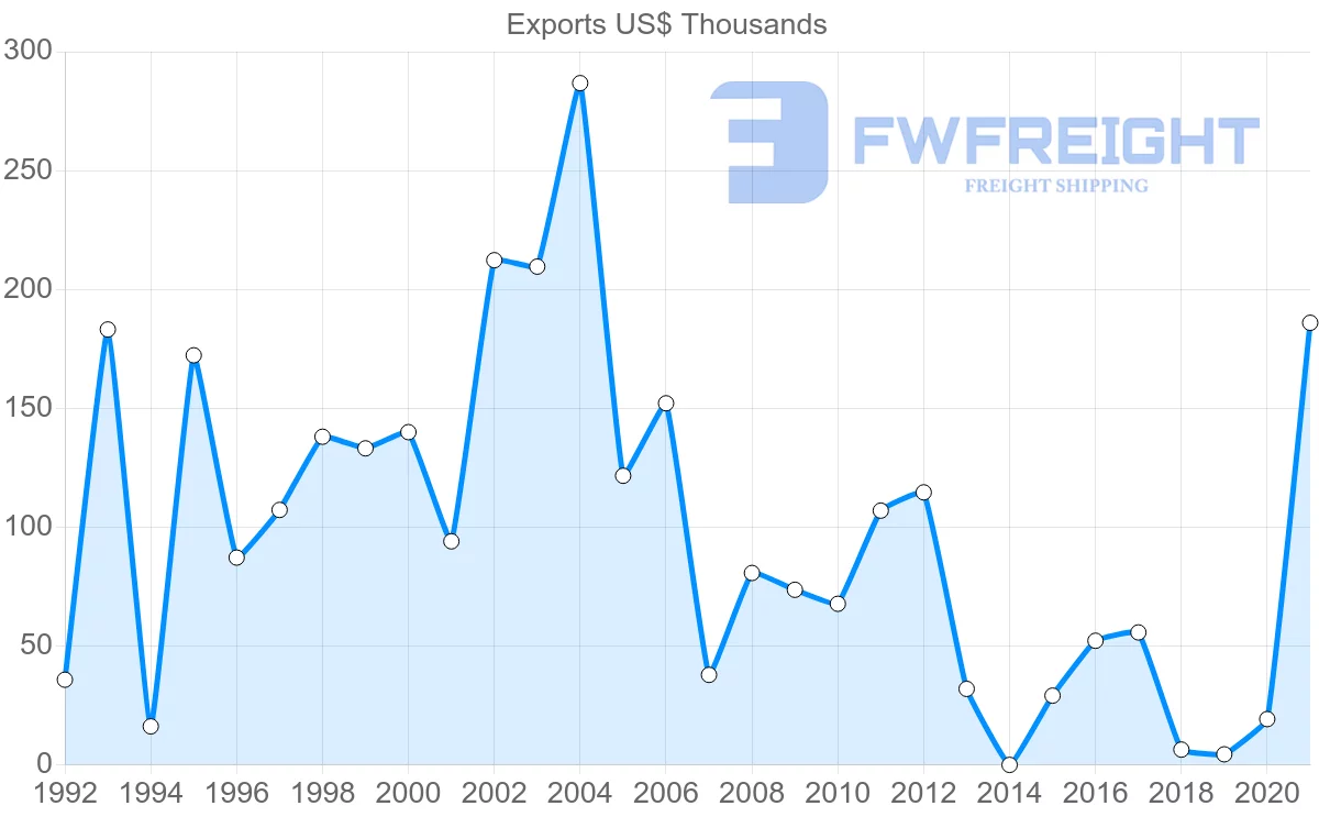 Shipping company from Lebanon to Slovakia