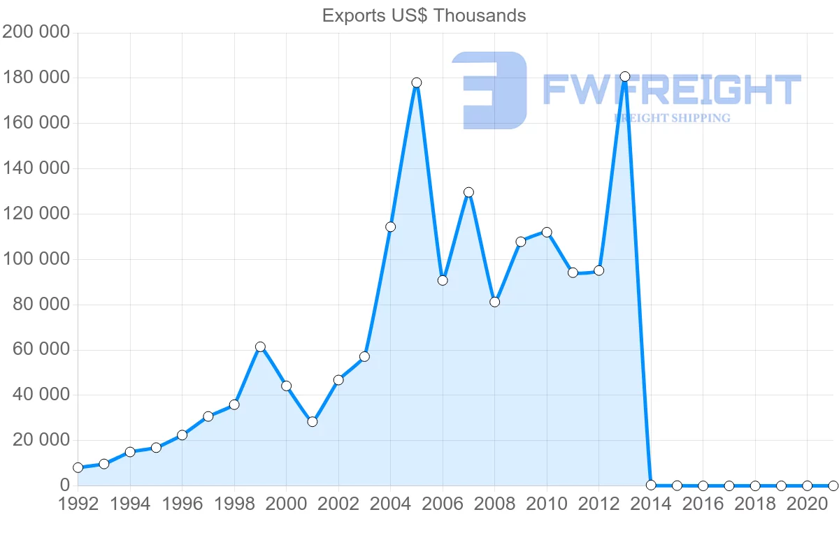 Shipping company from Lebanon to South Korea