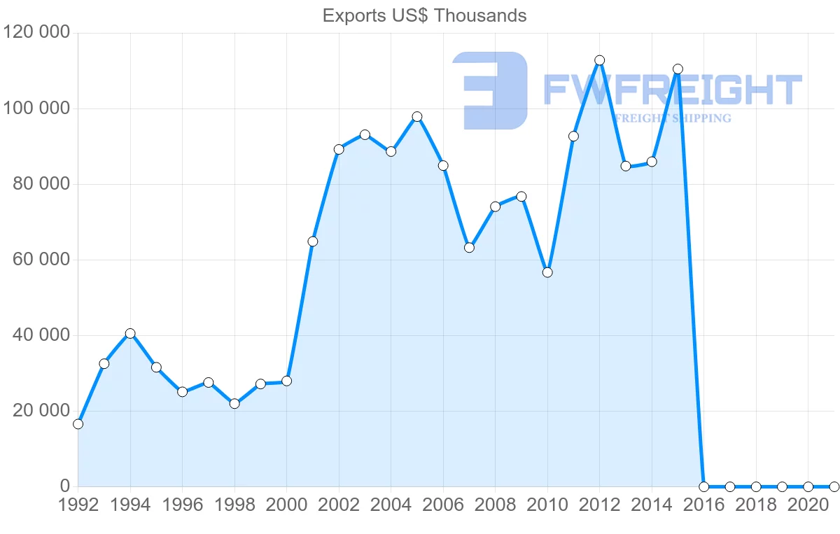 Shipping company from Lebanon to Spain