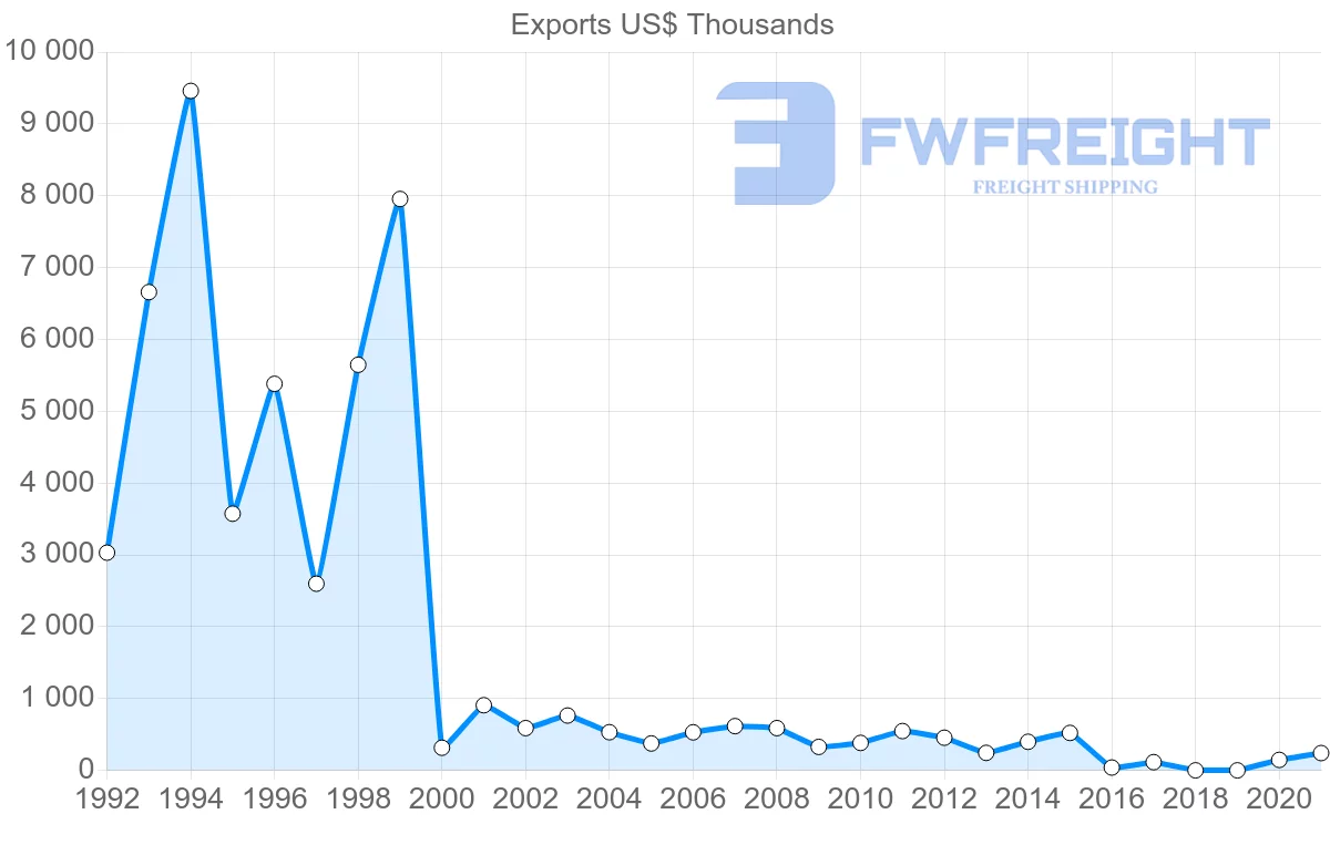 Shipping company from Lebanon to Sri Lanka