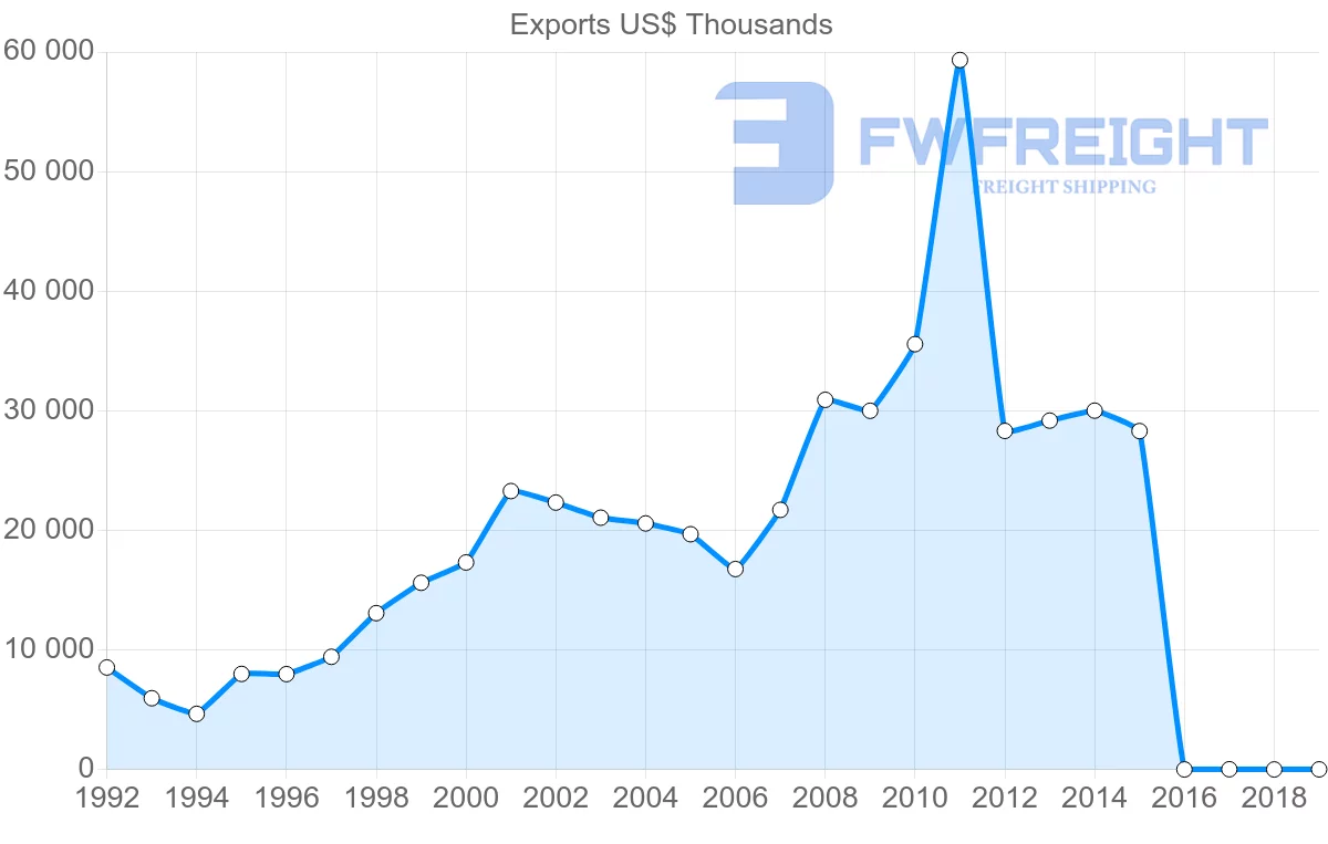Shipping company from Lebanon to Sweden