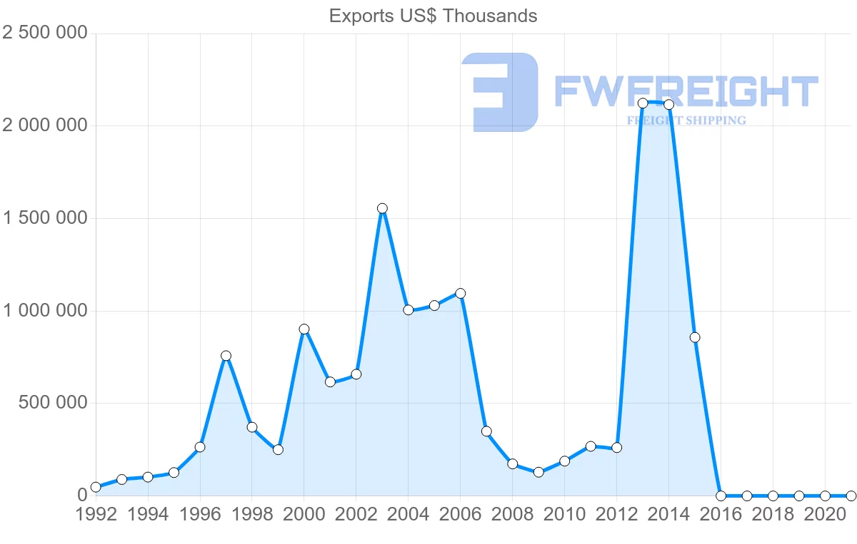Shipping company from Lebanon to Switzerland