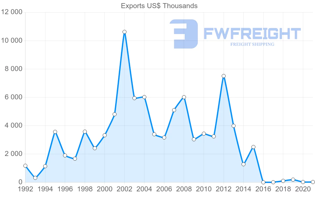 Shipping company from Lebanon to Thailand