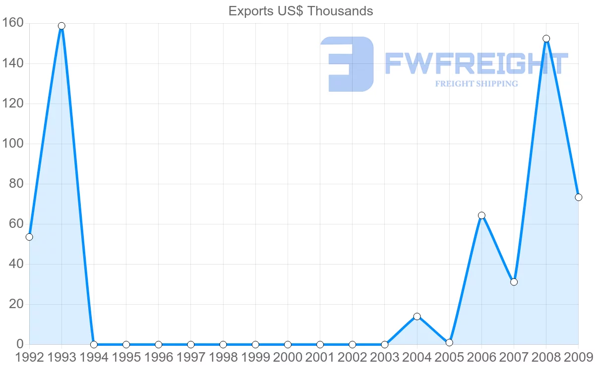 Shipping company from Lebanon to Tonga