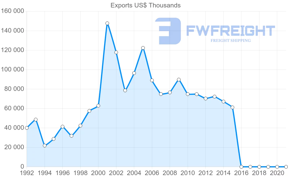 Shipping company from Lebanon to United Kingdom