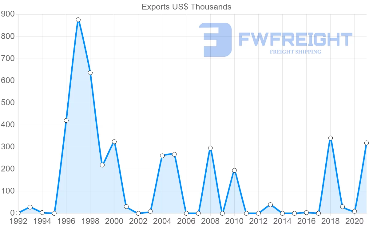 Shipping company from Lebanon to Uzbekistan