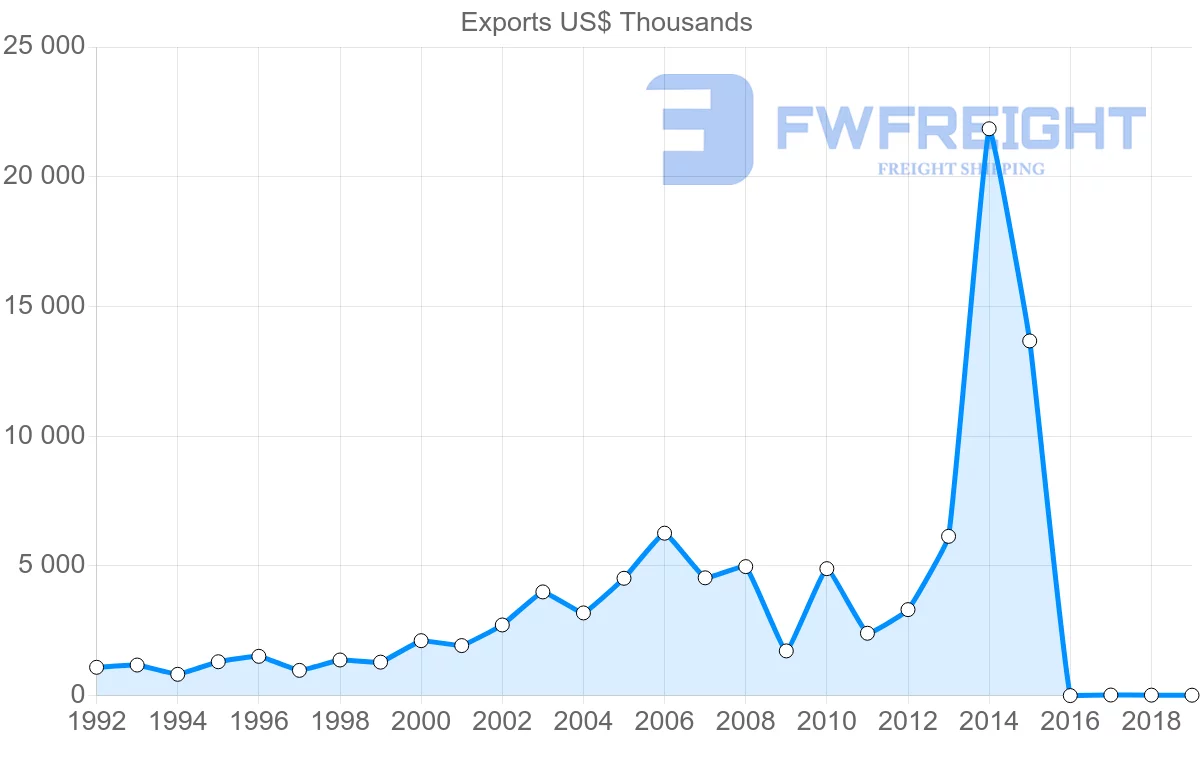 Shipping company from Lebanon to Venezuela