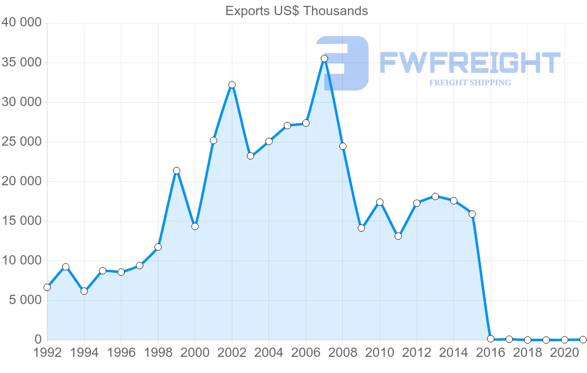 Shipping company from Lebanon to Yemen