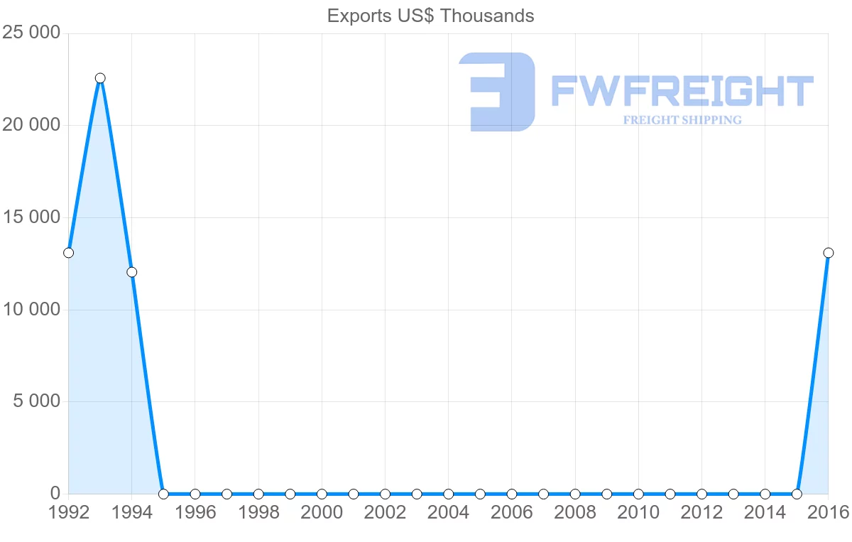 Shipping company from Libya to Albania