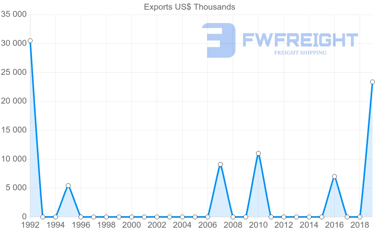 Shipping company from Libya to Argentina