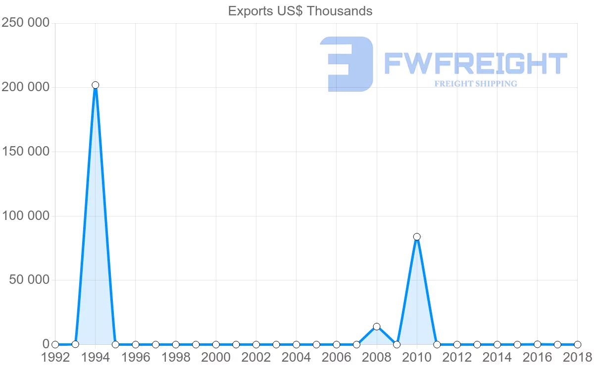 Shipping company from Libya to Austria