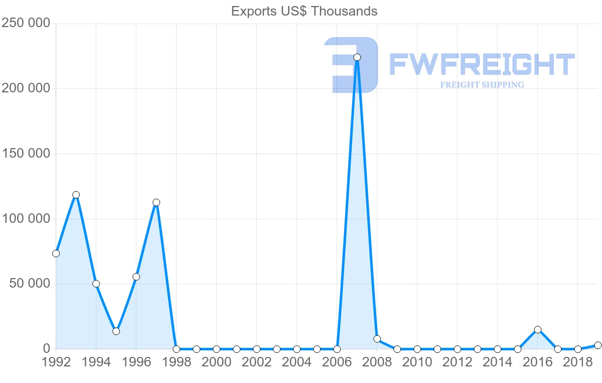 Shipping company from Libya to Belgium