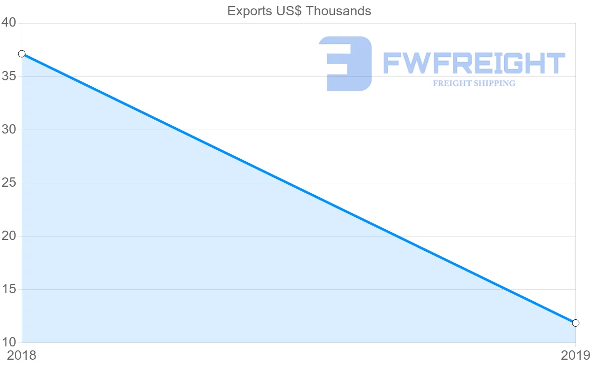 Shipping company from Libya to Benin