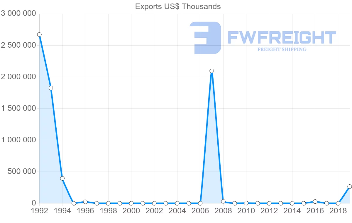 Shipping company from Libya to Brazil
