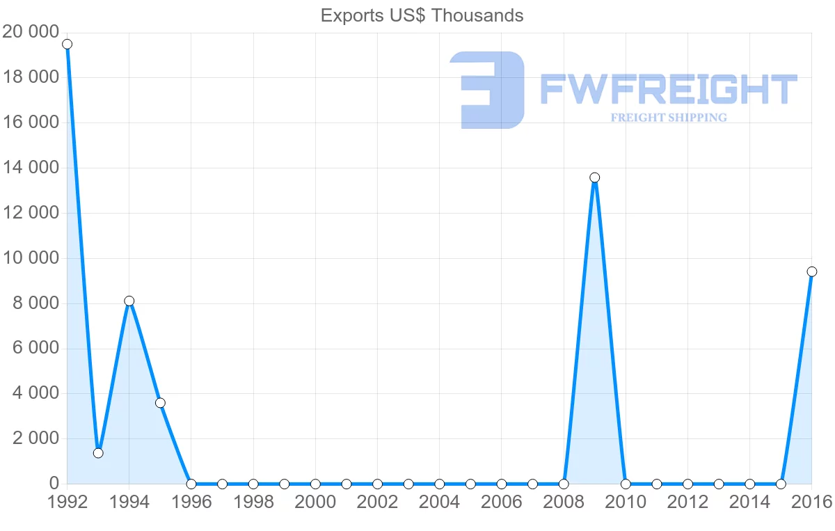 Shipping company from Libya to Bulgaria