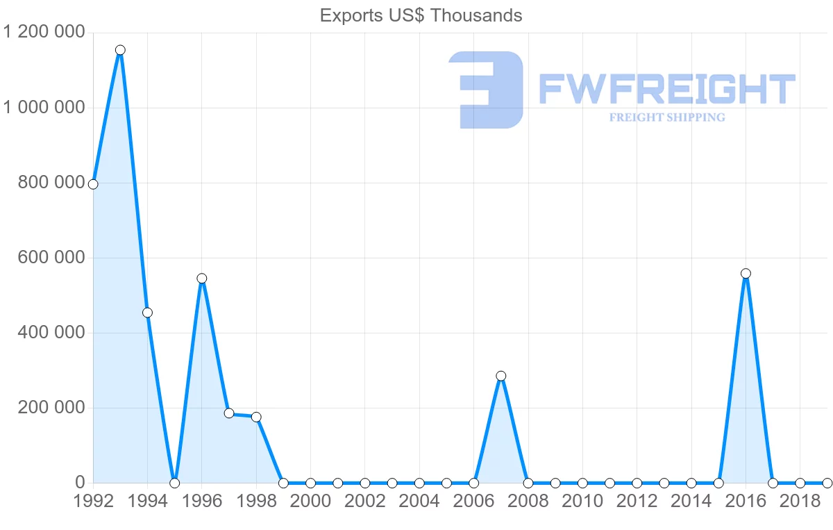 Shipping company from Libya to Canada