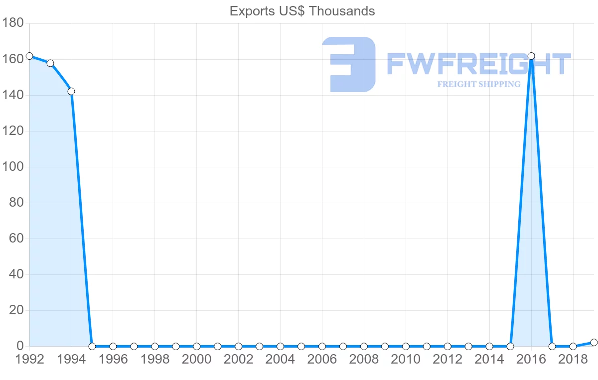 Shipping company from Libya to Chile