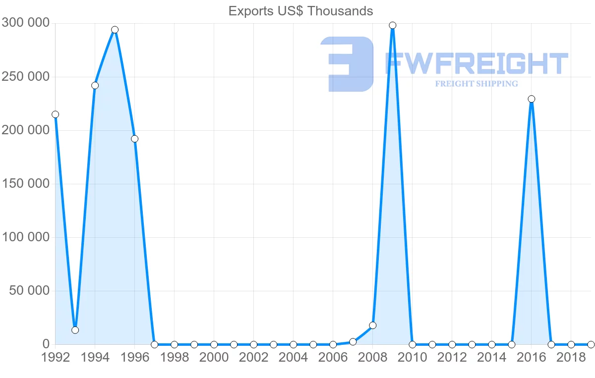 Shipping company from Libya to Croatia