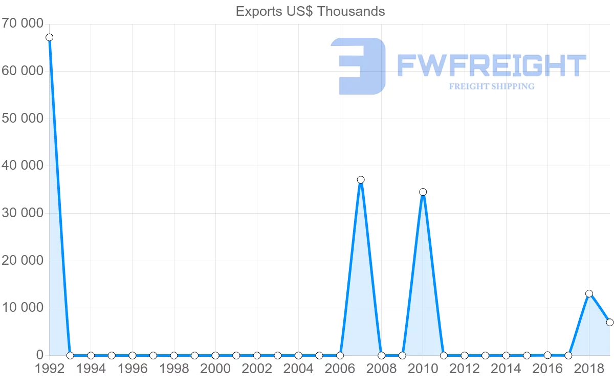 Shipping company from Libya to Cyprus
