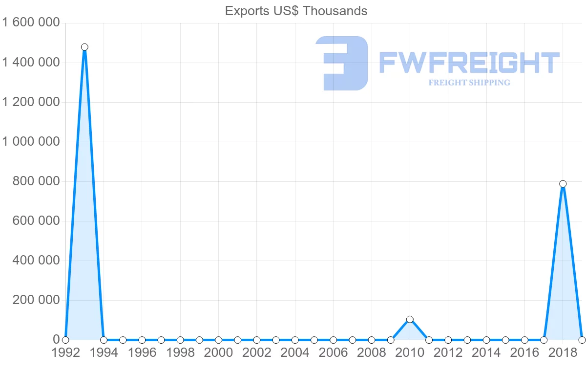 Shipping company from Libya to Denmark