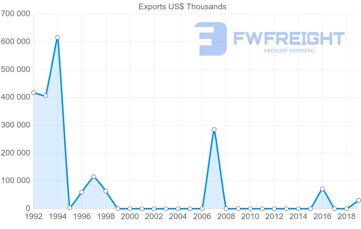 Shipping company from Libya to Egypt