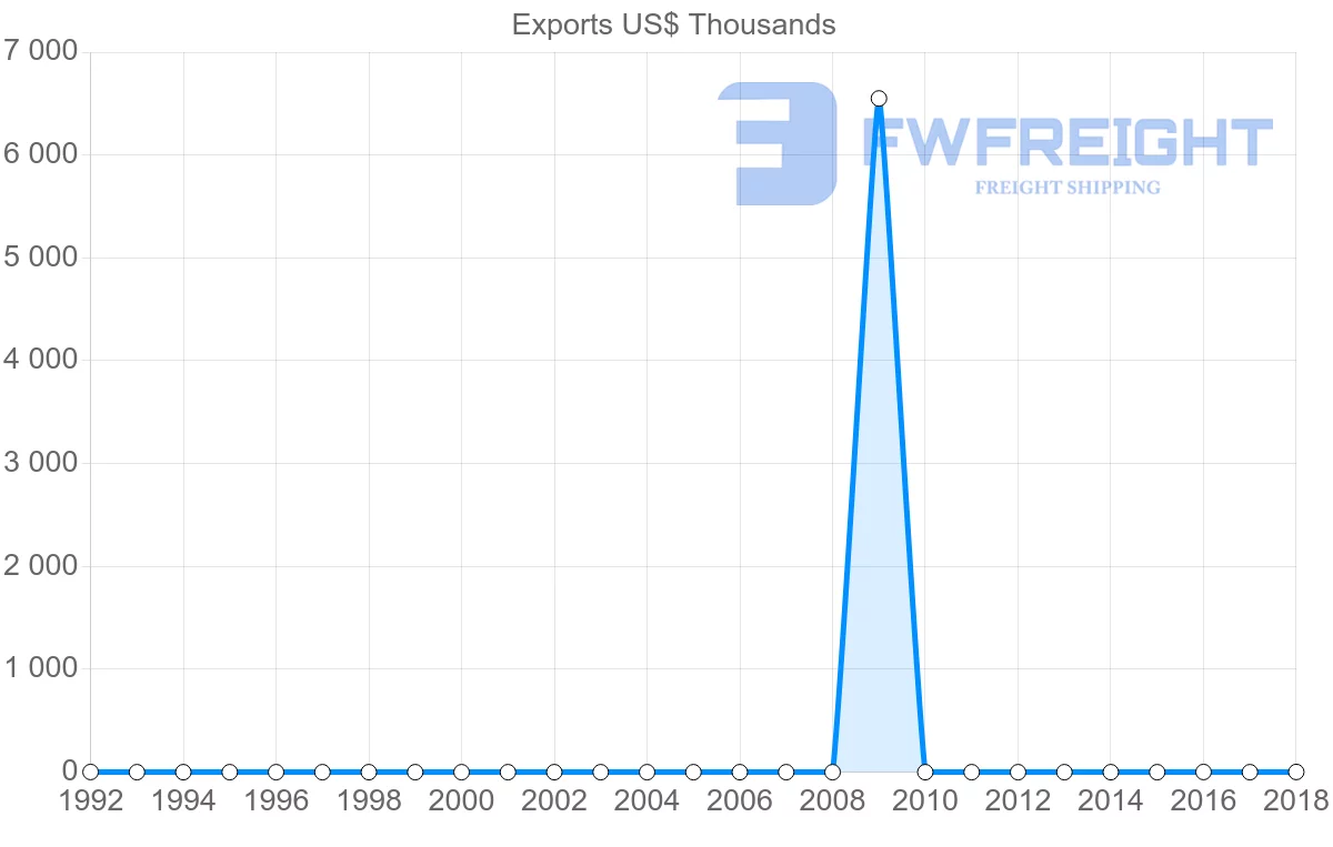 Shipping company from Libya to Finland