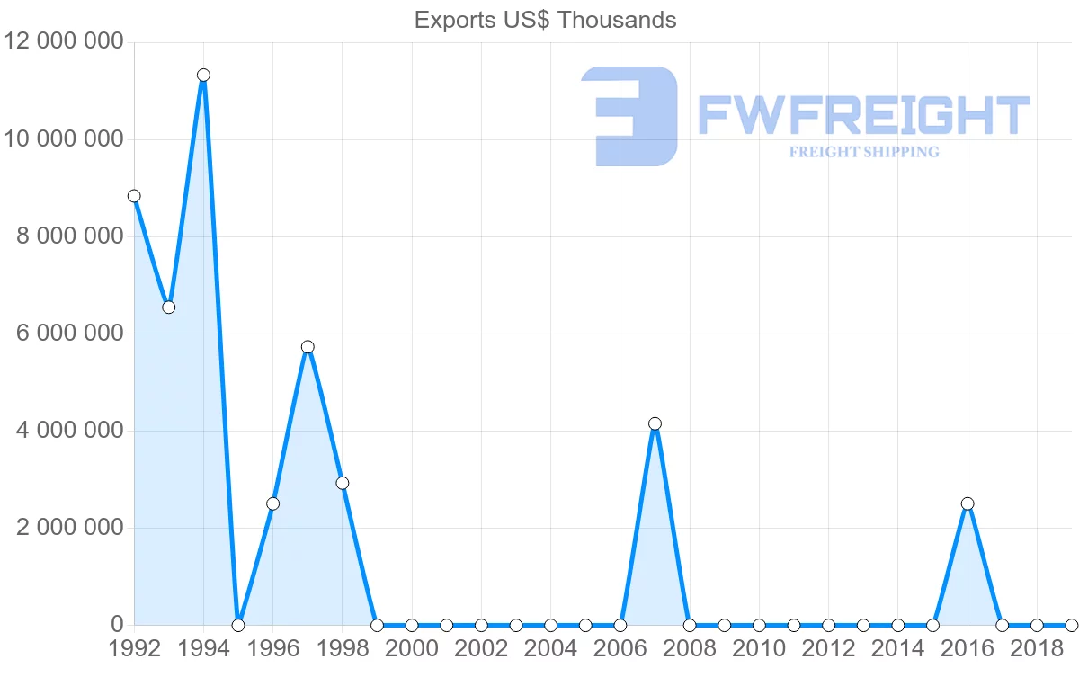 Shipping company from Libya to France