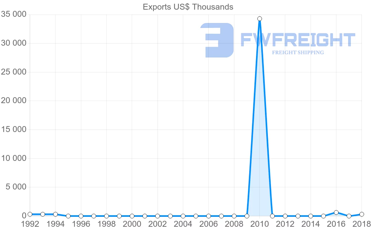 Shipping company from Libya to Georgia