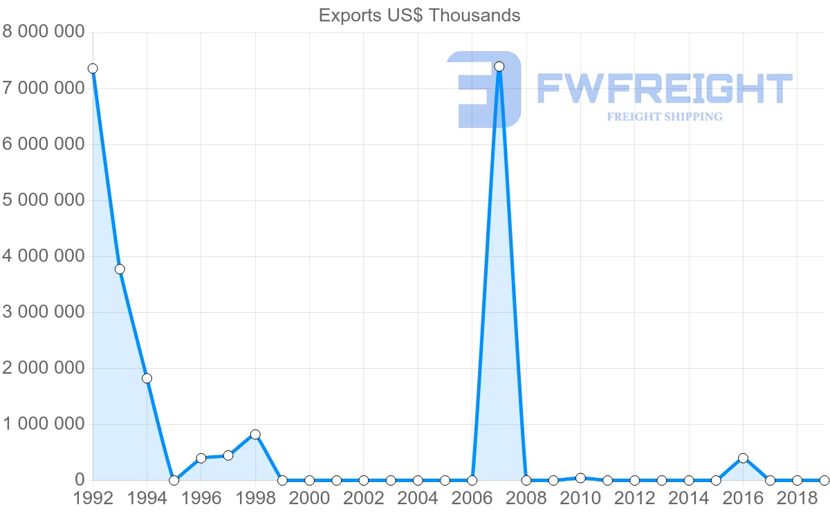 Shipping company from Libya to Germany
