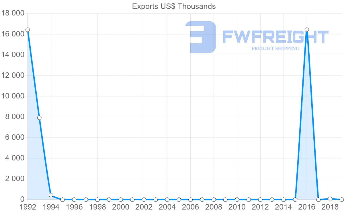 Shipping company from Libya to Ghana
