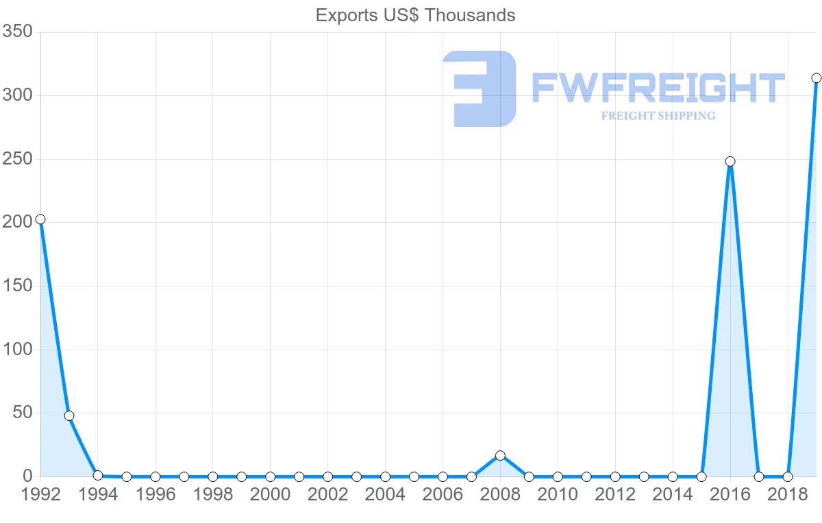 Shipping company from Libya to Hong Kong
