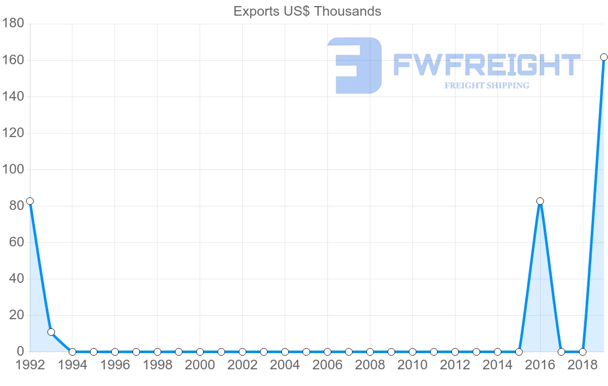 Shipping company from Libya to Hungary