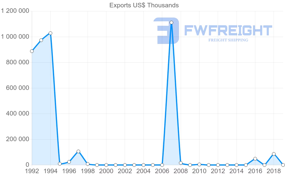 Shipping company from Libya to India