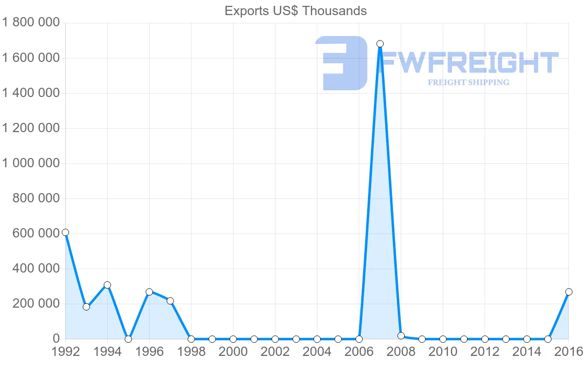Shipping company from Libya to Indonesia