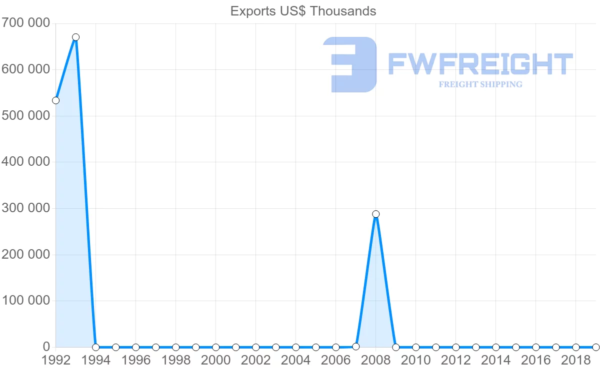 Shipping company from Libya to Ireland