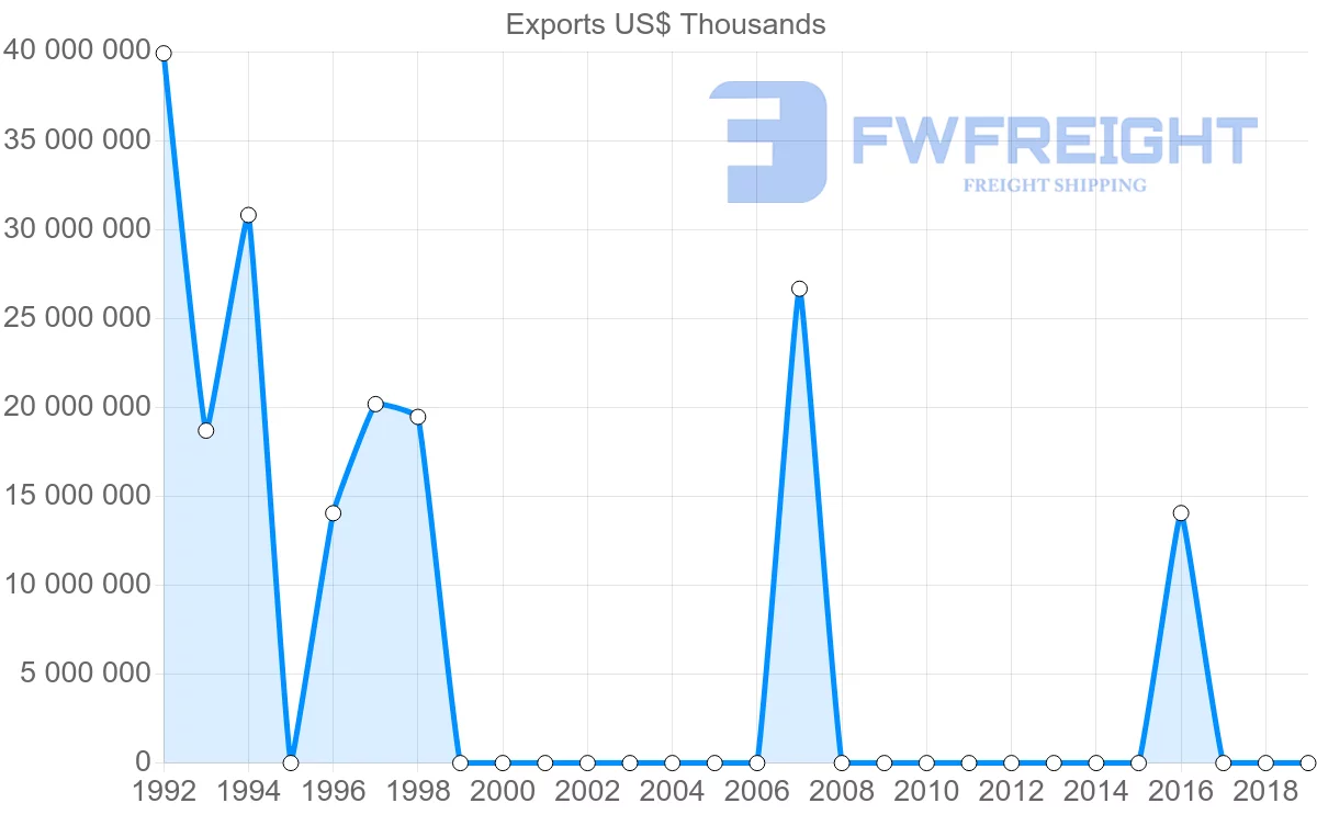 Shipping company from Libya to Italy
