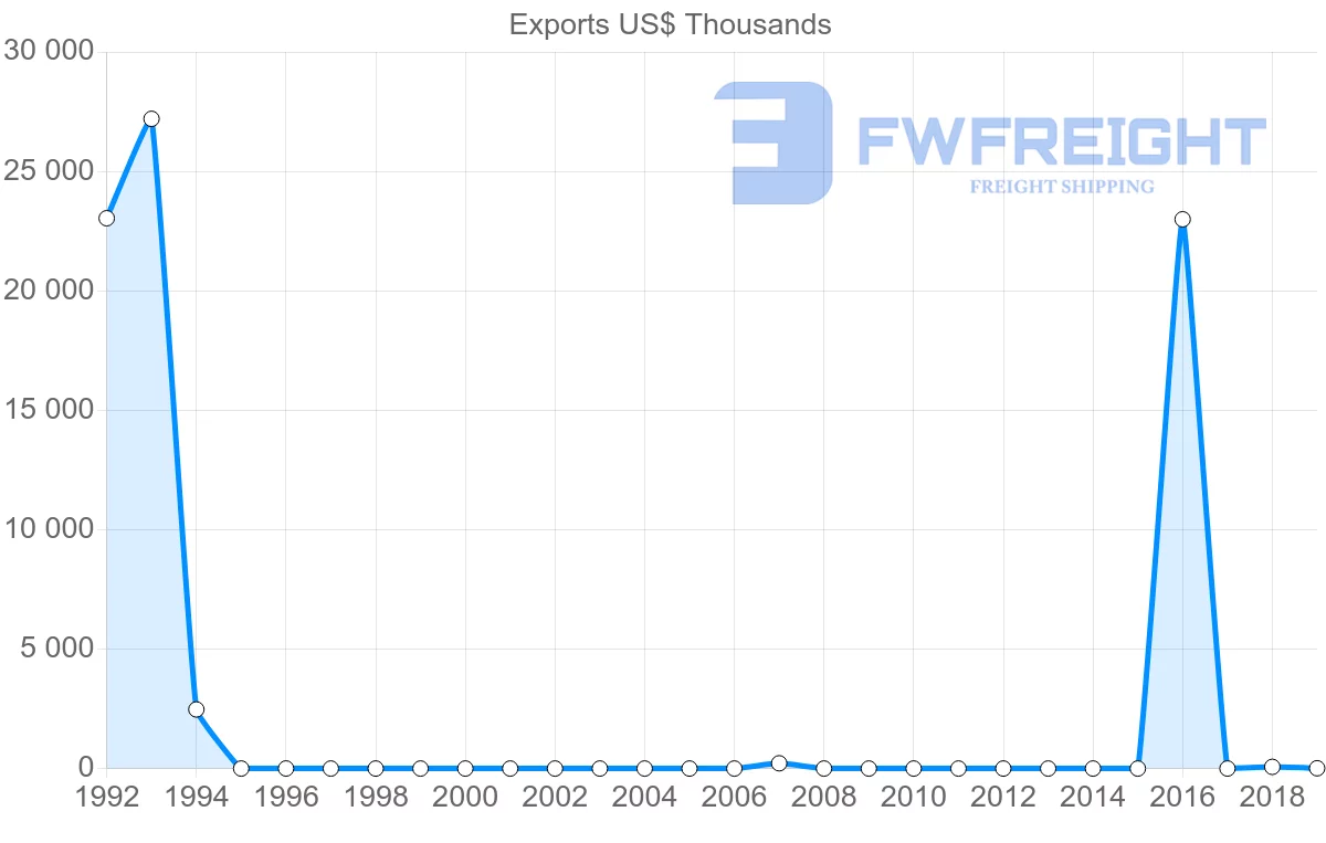 Shipping company from Libya to Japan