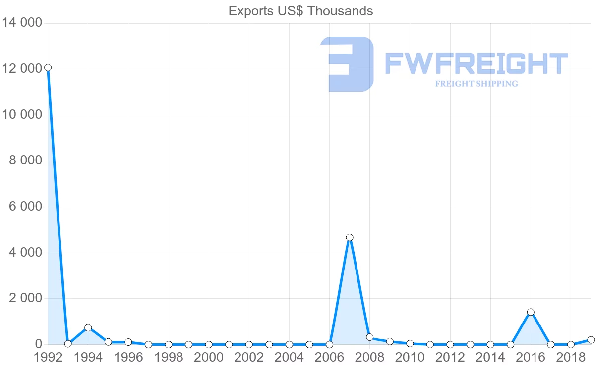 Shipping company from Libya to Jordan
