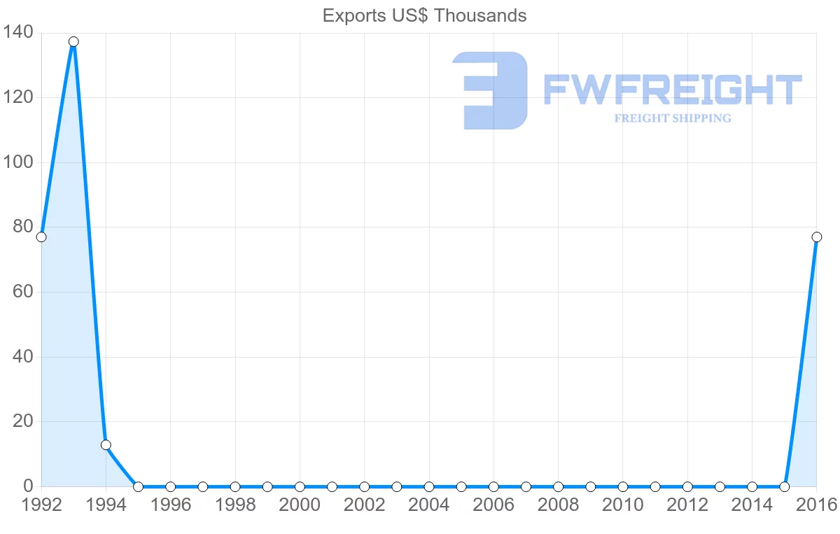 Shipping company from Libya to Kuwait