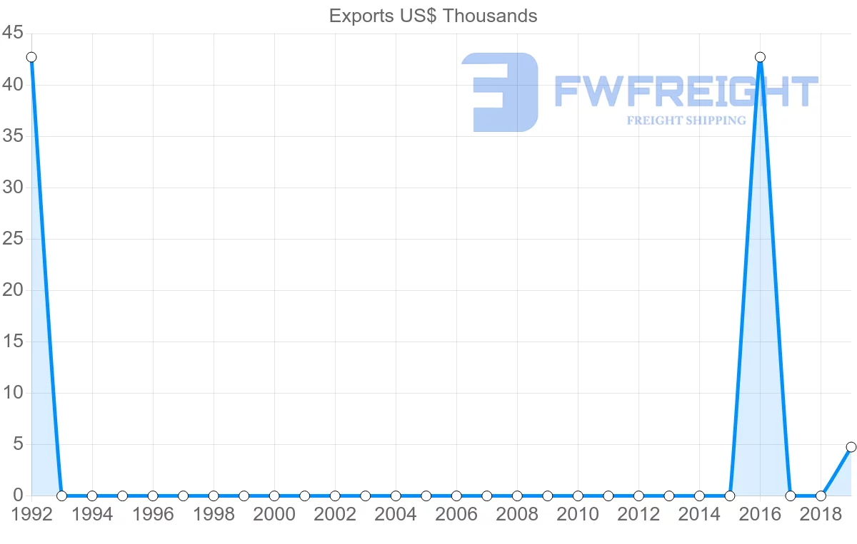Shipping company from Libya to Lithuania