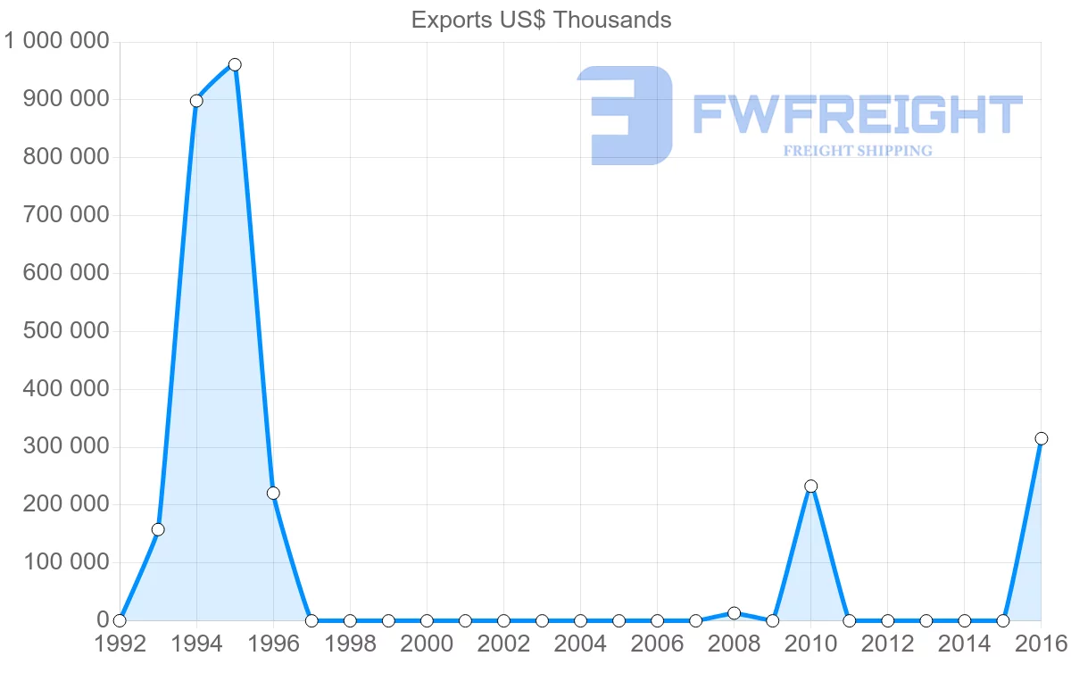 Shipping company from Libya to Malaysia