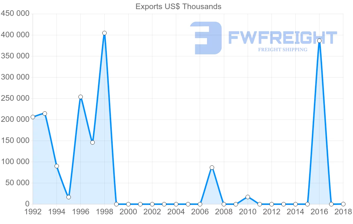 Shipping company from Libya to Malta