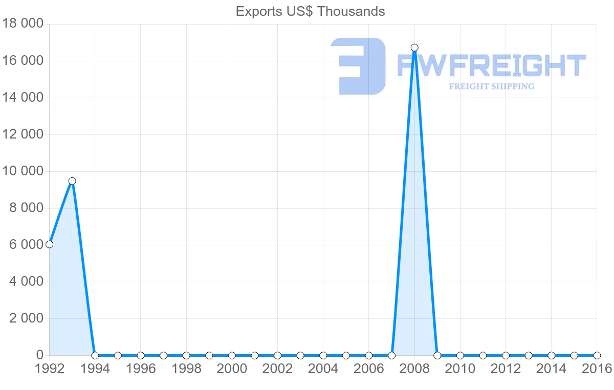Shipping company from Libya to Mexico