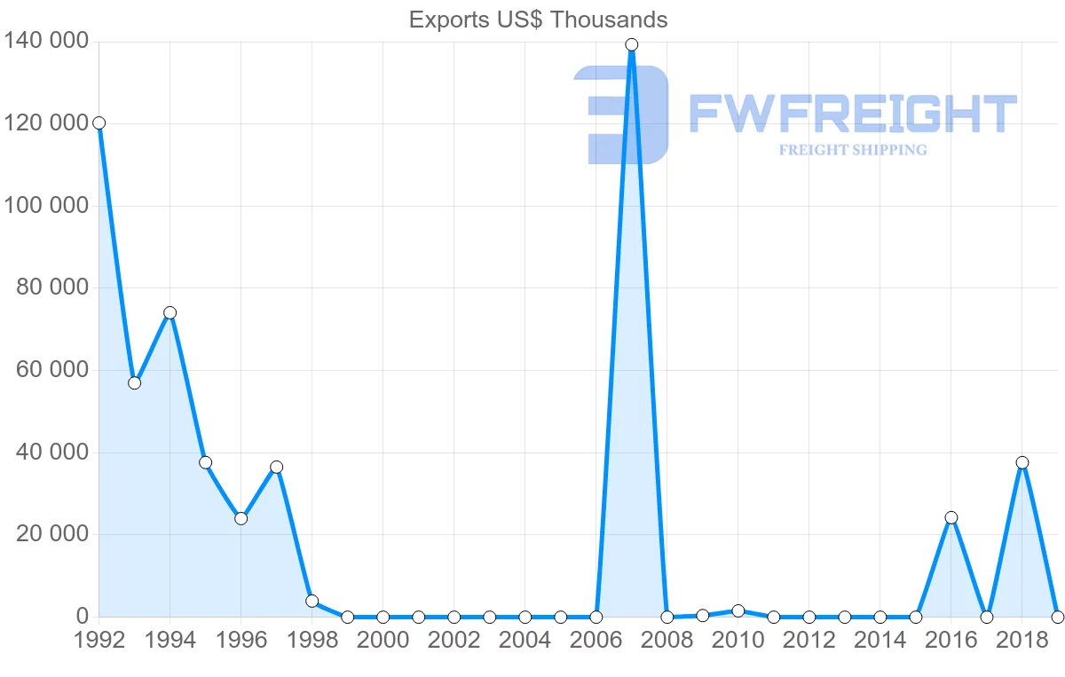 Shipping company from Libya to Morocco