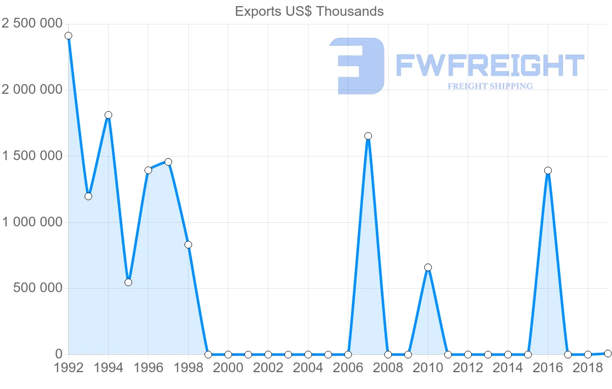 Shipping company from Libya to Netherlands