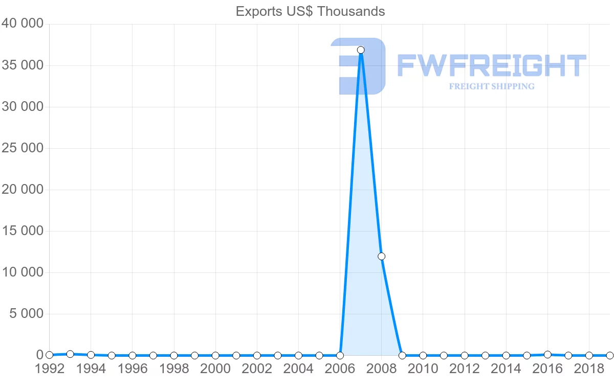 Shipping company from Libya to Nigeria