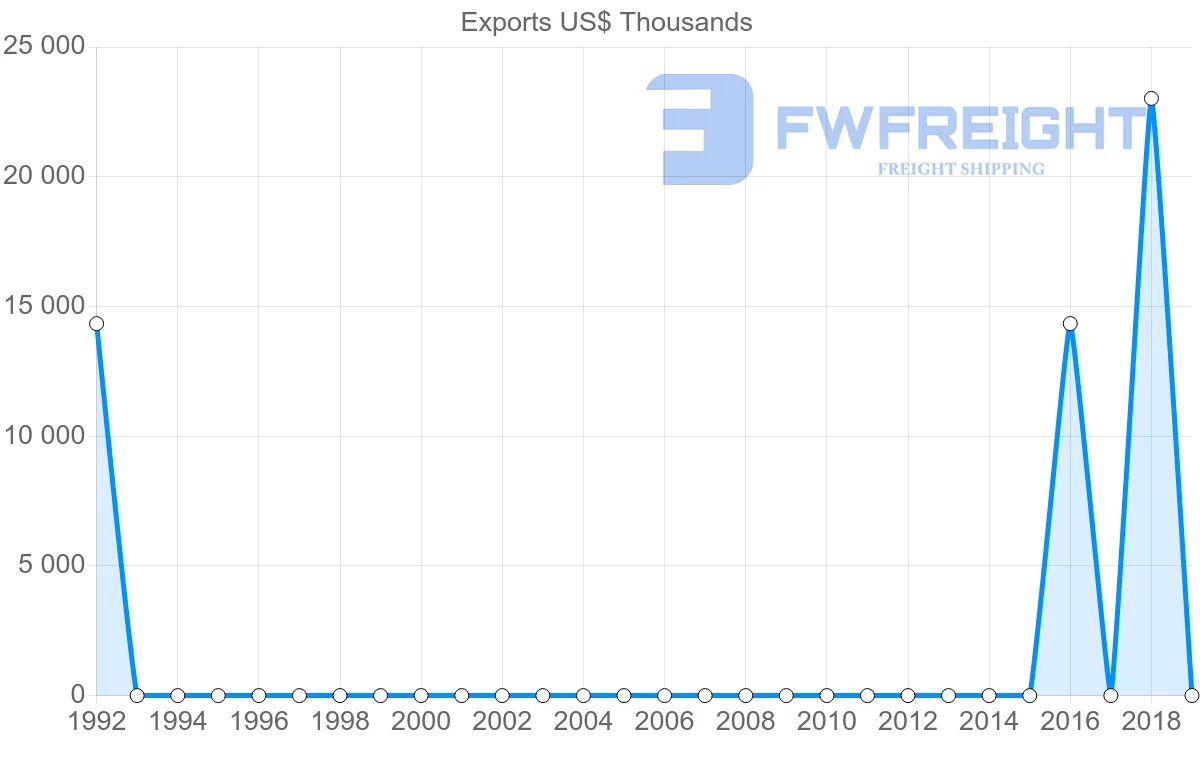Shipping company from Libya to Norway