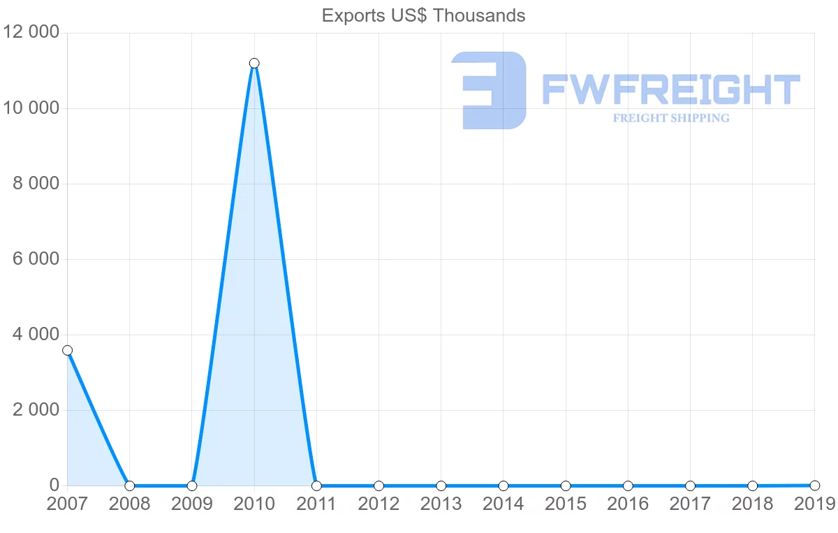 Shipping company from Libya to Oman